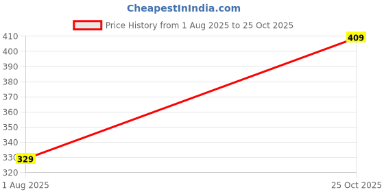 amazon.in mack jonney Regualr Fit Cotton Blended Shorts for Men-(Pack of 1)-D12_0001_P mack jonney Price History Graph from 1 Aug 2025 to 25 Oct 2025