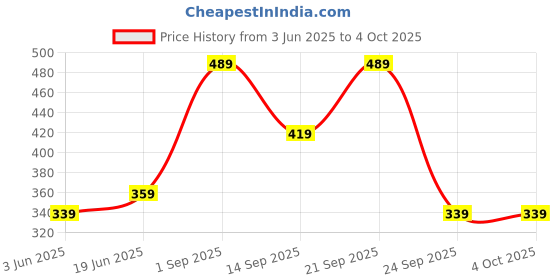 amazon.in mack jonney Regular FIT Black Capri for MEN-C7-BLACK01-XL(Pack of 1) mack jonney Price History Graph from 3 Jun 2025 to 4 Oct 2025