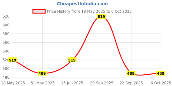 amazon.in mack jonney Regular Fit Cotton Lounge Shorts for Men (Pack of 2)-D11__Blk__Ant__02, Assorted, Small mack jonney Price History Graph from 18 May 2025 to 5 Oct 2025