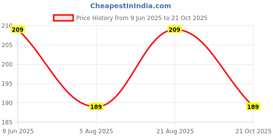 amazon.in mack jonney Regular Fit Cotton Solid Gym Vest for Men-V_SL_ANTHRA_01-P mack jonney Price History Graph from 9 Jun 2025 to 21 Oct 2025