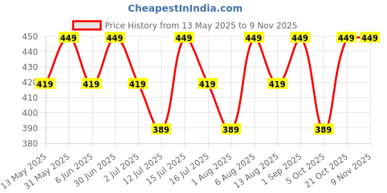 amazon.in mack jonney Regular Fit Cotton Solid Gym Vest for Women (Pack of 2)-V_SL_OLV_RED_002-P mack jonney Price History Graph from 13 May 2025 to 6 Nov 2025