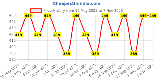 amazon.in mack jonney Regular Fit Cotton Solid Gym Vest for Women (Pack of 2)-V_SL_YEL_PIN_002-P mack jonney Price History Graph from 10 May 2025 to 7 Nov 2025