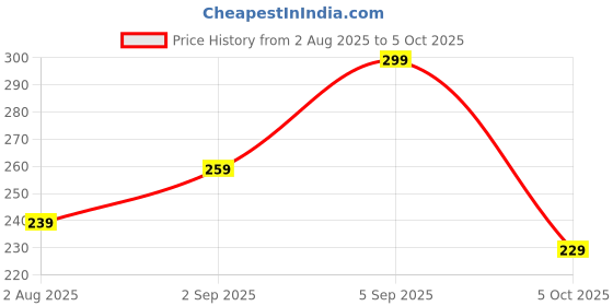 amazon.in Mack Jonney Regular fit Cotton Trackpant for Men-D10_ANTHRAA_01-P mack jonney Price History Graph from 2 Aug 2025 to 5 Oct 2025