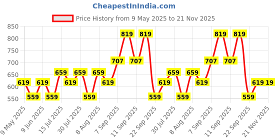 amazon.in Mack Jonney Regular fit Cotton Trackpant for Women (Pack of 2)-D10_BLK_MLG_002-P mack jonney Price History Graph from 9 May 2025 to 20 Nov 2025