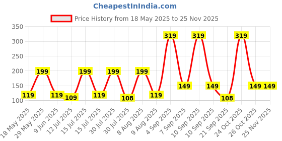 amazon.in mack jonney Regular Fit Grey Women Beanie Cap(Pack of 1) MACK636202 |Material: Cotton Free Size mack jonney Price History Graph from 18 May 2025 to 24 Nov 2025