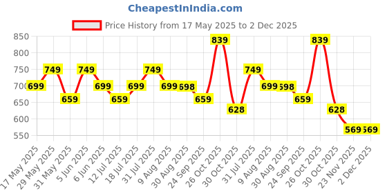 amazon.in mack jonney Regular Fit Men Capris Pack of 2-MACK57616 mack jonney Price History Graph from 17 May 2025 to 2 Dec 2025
