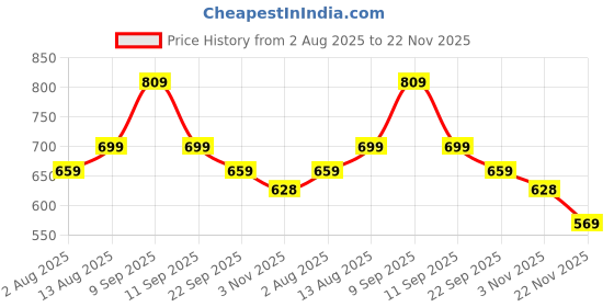 amazon.in mack jonney Regular Fit Men Capris Pack of 2-MACK57616 mack jonney Price History Graph from 2 Aug 2025 to 22 Nov 2025