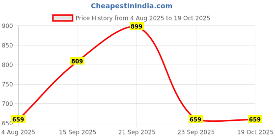 amazon.in Mack Jonney Regular Fit Men Capris Pack of 2-MACK57802 mack jonney Price History Graph from 4 Aug 2025 to 18 Oct 2025