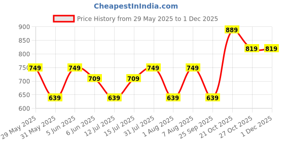 amazon.in mack jonney Regular Fit Men Capris Pack of 2-MACK57845 mack jonney Price History Graph from 29 May 2025 to 30 Nov 2025
