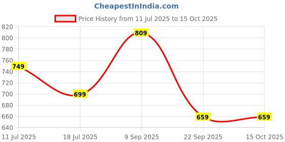 amazon.in mack jonney Regular Fit Men Capris Pack of 2-MACK57860 mack jonney Price History Graph from 11 Jul 2025 to 15 Oct 2025
