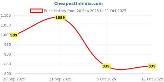 amazon.in mack jonney Regular Fit Men Capris Pack of 3-MACK57769 mack jonney Price History Graph from 20 Sep 2025 to 11 Oct 2025