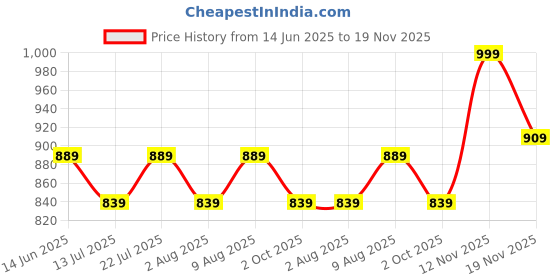 amazon.in mack jonney Regular Fit Men Capris Pack of 3-MACK57837 mack jonney Price History Graph from 14 Jun 2025 to 19 Nov 2025