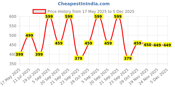 amazon.in mack jonney Regular Fit Men Capris(Pack of 1-MACK632921) mack jonney Price History Graph from 17 May 2025 to 4 Dec 2025