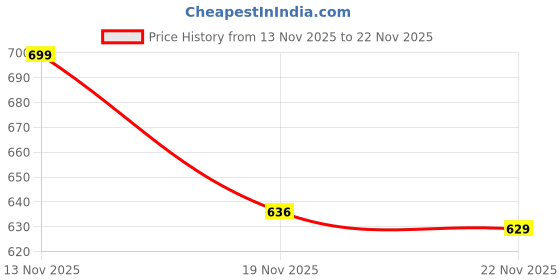 amazon.in mack jonney Regular Fit Men Capris(Pack of 2-MACK632023) mack jonney Price History Graph from 13 Nov 2025 to 22 Nov 2025