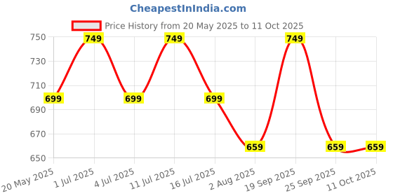 amazon.in mack jonney Regular Fit Men Capris(Pack of 2-MACK632352) mack jonney Price History Graph from 20 May 2025 to 11 Oct 2025