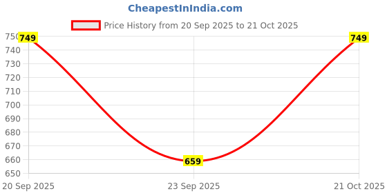 amazon.in mack jonney Regular Fit Men Capris(Pack of 2-MACK632352) mack jonney Price History Graph from 20 Sep 2025 to 21 Oct 2025