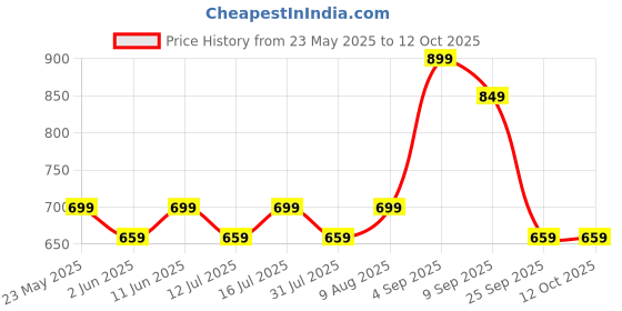 amazon.in Mack Jonney Regular Fit Men Capris(Pack of 2-MACK632895) mack jonney Price History Graph from 23 May 2025 to 11 Oct 2025