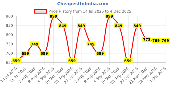 amazon.in mack jonney Regular Fit Men Capris(Pack of 2-MACK632895) mack jonney Price History Graph from 14 Jul 2025 to 3 Dec 2025