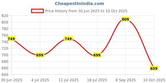 amazon.in mack jonney Regular Fit Men Capris(Pack of 2-MACK634256) mack jonney Price History Graph from 30 Jun 2025 to 10 Oct 2025