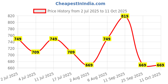 amazon.in mack jonney Regular Fit Men Capris(Pack of 2-MACK634443) mack jonney Price History Graph from 2 Jul 2025 to 10 Oct 2025