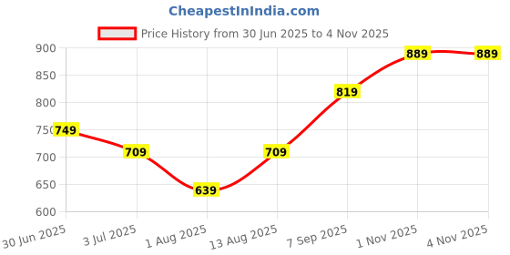 amazon.in mack jonney Regular Fit Men Capris(Pack of 2-MACK634443) mack jonney Price History Graph from 30 Jun 2025 to 3 Nov 2025