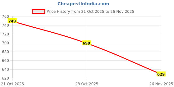 amazon.in mack jonney Regular Fit Men Capris(Pack of 2-MACK634443) mack jonney Price History Graph from 21 Oct 2025 to 26 Nov 2025