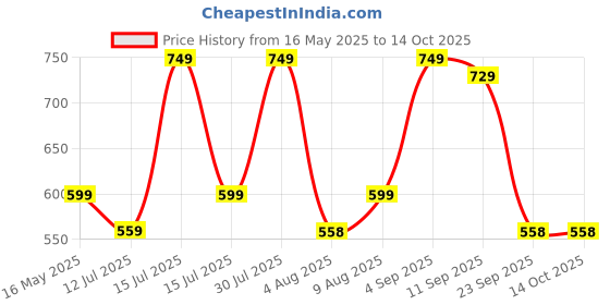 amazon.in mack jonney Regular Fit Men Capris(Pack of 2)-MACK635746 mack jonney Price History Graph from 16 May 2025 to 14 Oct 2025