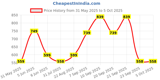 amazon.in mack jonney Regular Fit Men Capris(Pack of 2)-MACK635746 mack jonney Price History Graph from 31 May 2025 to 4 Oct 2025