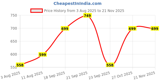 amazon.in mack jonney Regular Fit Men Capris(Pack of 2)-MACK635746 mack jonney Price History Graph from 3 Aug 2025 to 19 Nov 2025