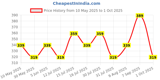 amazon.in mack jonney Regular Fit Men Pyjamas(Pack of 1-MACK632005) mack jonney Price History Graph from 10 May 2025 to 1 Oct 2025