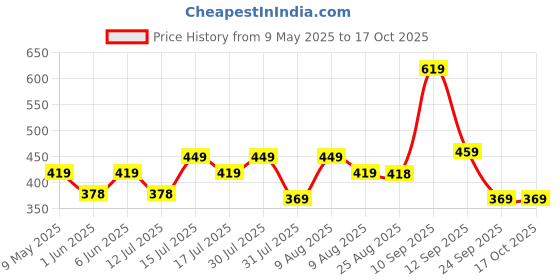 amazon.in mack jonney Regular Fit Men Pyjamas(Pack of 1-MACK632005) mack jonney Price History Graph from 9 May 2025 to 16 Oct 2025
