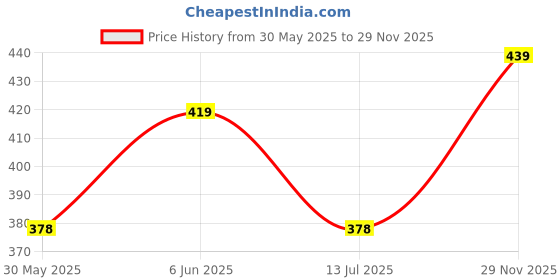 amazon.in mack jonney Regular Fit Men Pyjamas(Pack of 1-MACK632005) mack jonney Price History Graph from 30 May 2025 to 29 Nov 2025