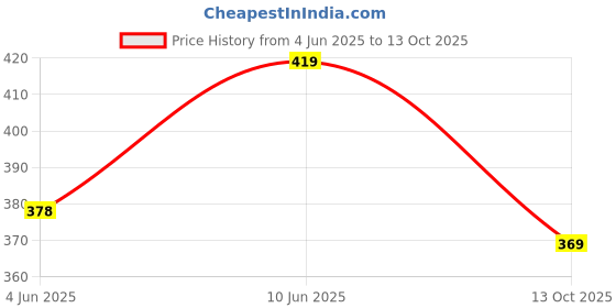 amazon.in mack jonney Regular Fit Men Pyjamas(Pack of 1-MACK632005) mack jonney Price History Graph from 4 Jun 2025 to 13 Oct 2025