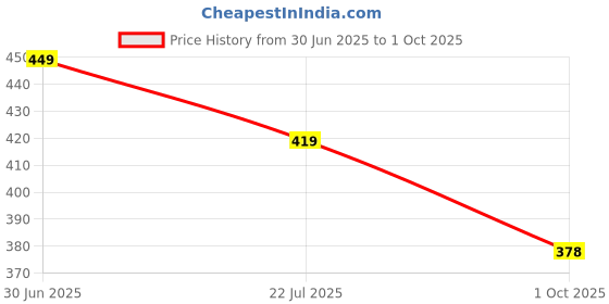 amazon.in mack jonney Regular Fit Men Pyjamas(Pack of 1-MACK632005) mack jonney Price History Graph from 30 Jun 2025 to 1 Oct 2025