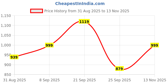 amazon.in mack jonney Regular Fit Men Pyjamas(Pack of 3-MACK631799) mack jonney Price History Graph from 31 Aug 2025 to 13 Nov 2025