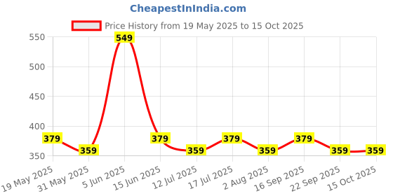amazon.in Mack Jonney Regular Fit Men Trackpants Pack of 1-MACK57878 mack jonney Price History Graph from 19 May 2025 to 15 Oct 2025