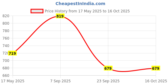 amazon.in mack jonney Regular Fit Men Trackpants Pack of 2-MACK57608 mack jonney Price History Graph from 17 May 2025 to 16 Oct 2025