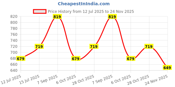 amazon.in mack jonney Regular Fit Men Trackpants Pack of 2-MACK57608 mack jonney Price History Graph from 12 Jul 2025 to 24 Nov 2025