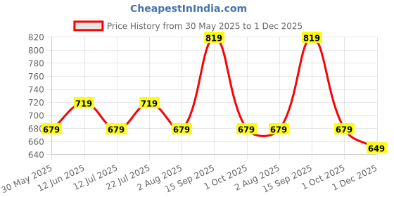 amazon.in Mack Jonney Regular Fit Men Trackpants Pack of 2-MACK57608 mack jonney Price History Graph from 30 May 2025 to 1 Dec 2025