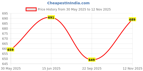 amazon.in mack jonney Regular Fit Men Trackpants Pack of 2-MACK57848 mack jonney Price History Graph from 30 May 2025 to 12 Nov 2025