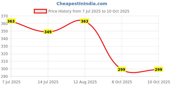 amazon.in mack jonney Regular Fit Men Trackpants(Pack of 1-MACK631778) mack jonney Price History Graph from 7 Jul 2025 to 9 Oct 2025