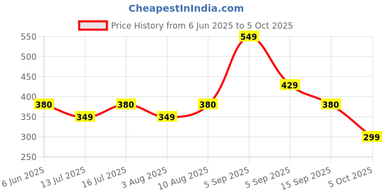 amazon.in Mack Jonney Regular Fit Men Trackpants(Pack of 1-MACK631778) mack jonney Price History Graph from 6 Jun 2025 to 5 Oct 2025