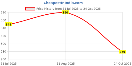 amazon.in Mack Jonney Regular Fit Men Trackpants(Pack of 1-MACK631778) mack jonney Price History Graph from 31 Jul 2025 to 24 Oct 2025