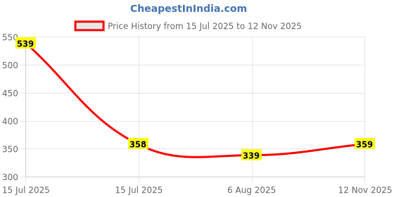 amazon.in Mack Jonney Regular Fit Men Trackpants(Pack of 1-MACK631778) mack jonney Price History Graph from 15 Jul 2025 to 12 Nov 2025