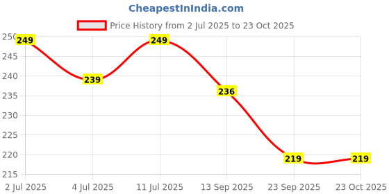 amazon.in mack jonney Regular Fit Mens Gym Vest(Pack of 1-MACK634130) mack jonney Price History Graph from 2 Jul 2025 to 22 Oct 2025
