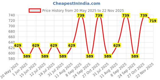 amazon.in Mack Jonney Regular Fit Mens Tracksuits(Pack of 4-MACK632848) mack jonney Price History Graph from 20 May 2025 to 22 Nov 2025