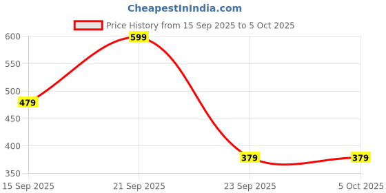 amazon.in mack jonney Regular Fit Multicolor Men Capris(Pack of 1-MACK634308) mack jonney Price History Graph from 15 Sep 2025 to 4 Oct 2025