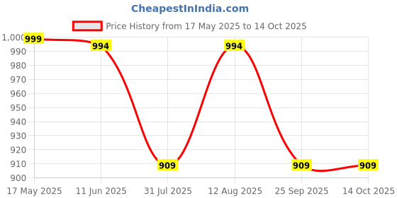 amazon.in mack jonney Regular Fit Multicolor Men Pyjamas (Pack of 3)-MACK630728 mack jonney Price History Graph from 17 May 2025 to 13 Oct 2025