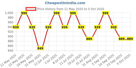 amazon.in mack jonney Regular Fit Multicolor Men Pyjamas (Pack of 3)-MACK630757 mack jonney Price History Graph from 11 May 2025 to 4 Oct 2025