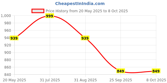 amazon.in mack jonney Regular Fit Multicolor Men Pyjamas (Pack of 3)-MACK630814 mack jonney Price History Graph from 20 May 2025 to 6 Oct 2025